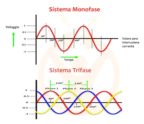 monofase o trifase